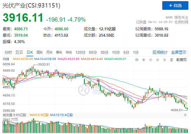 光伏板塊暴跌4.8%，市場“黃金坑”若隱若現(xiàn)！