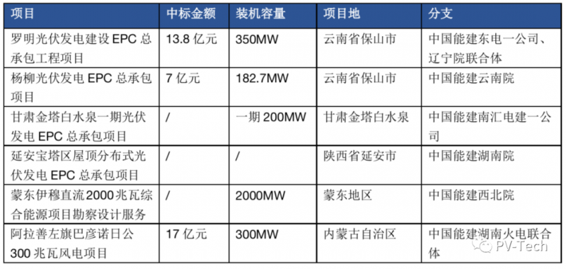 超3GW！中國能建中標(biāo)多個(gè)光伏項(xiàng)目！