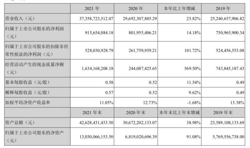 欣旺達(dá)2021年報(bào)：全年?duì)I收373.6億，歸母凈利潤同比增長14.18%！