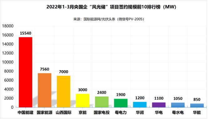 一季度69.29GW“風(fēng)光儲”項目：央國企占61.32%、中國能建、國家能源集團(tuán)領(lǐng)跑! (詳見文內(nèi))