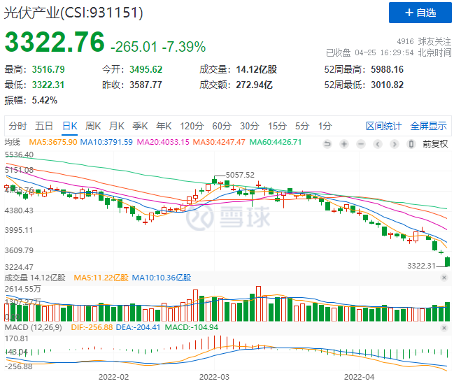 創(chuàng)造歷史！光伏板塊單日暴跌7.39%！