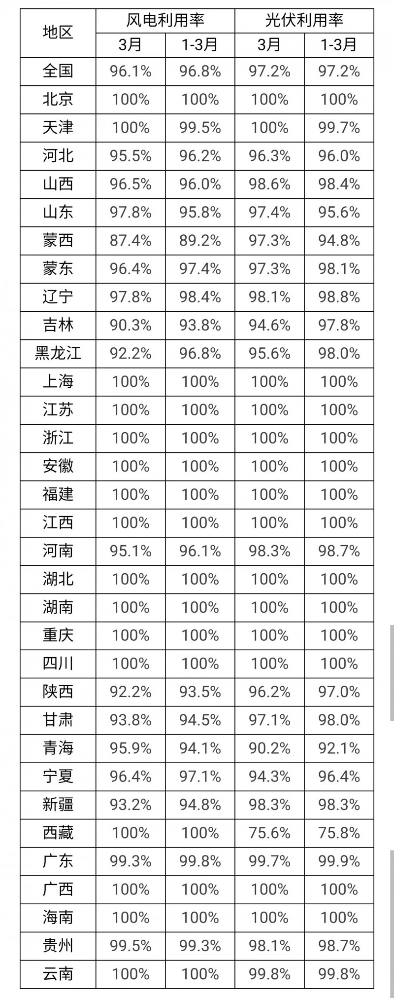 3月光伏利用率97.2%！河北、吉林、青海等地低于全國平均水平！