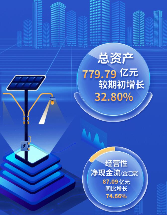 中環(huán)股份2021年度及2022年一季度報(bào)告：2022年Q1營收133.68億，同比增長79.13%！