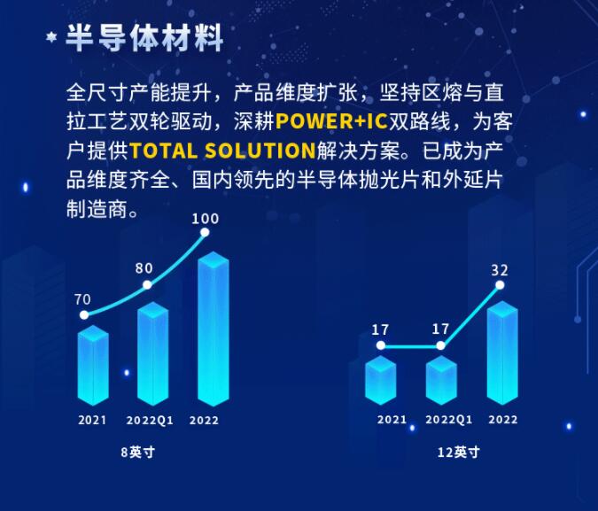 中環(huán)股份2021年度及2022年一季度報(bào)告：2022年Q1營收133.68億，同比增長79.13%！