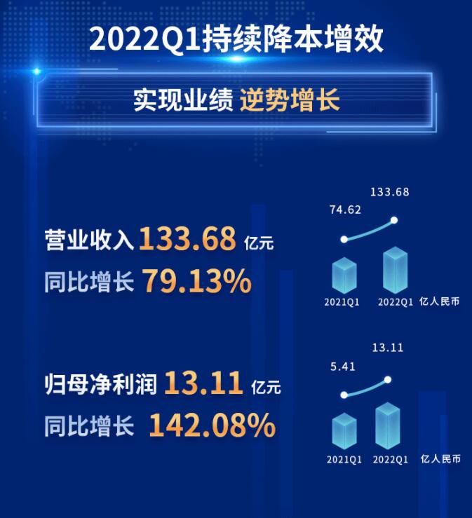 中環(huán)股份2021年度及2022年一季度報(bào)告：2022年Q1營收133.68億，同比增長79.13%！