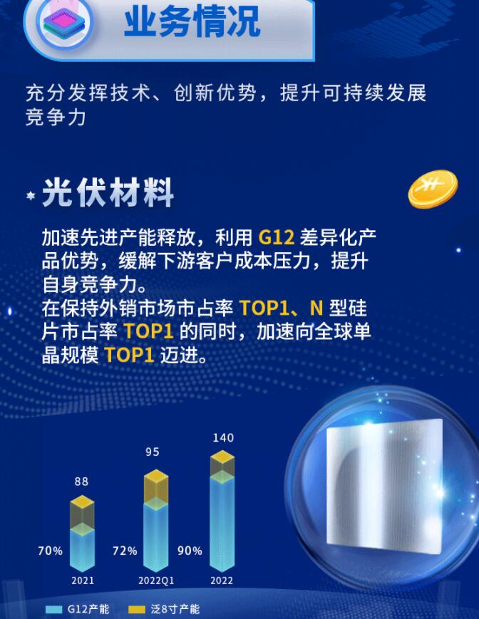 中環(huán)股份2021年度及2022年一季度報(bào)告：2022年Q1營收133.68億，同比增長79.13%！