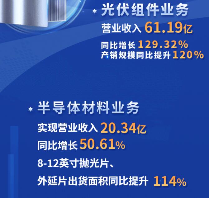 中環(huán)股份2021年度及2022年一季度報(bào)告：2022年Q1營收133.68億，同比增長79.13%！