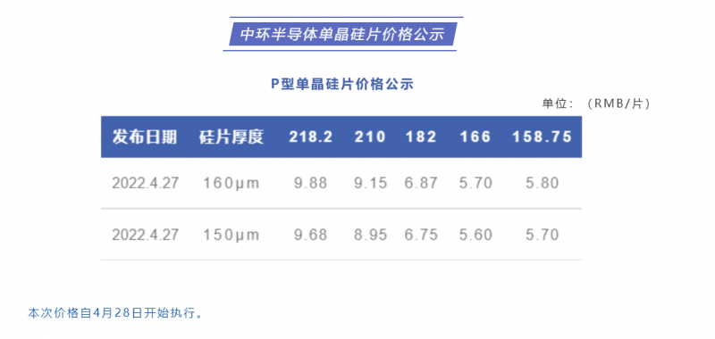 中環(huán)半導(dǎo)體單晶硅片價格公布：218.2每片9.88元，210每片9.15元！