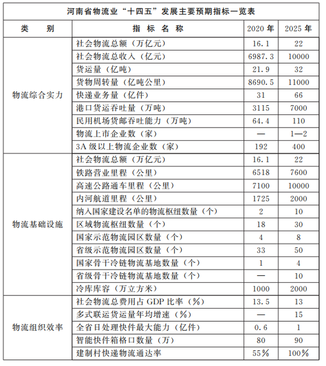 河南：大力支持建設(shè)屋頂光伏，構(gòu)建“分布式光伏+儲(chǔ)能+微電網(wǎng)”的物流自給能源系統(tǒng)。