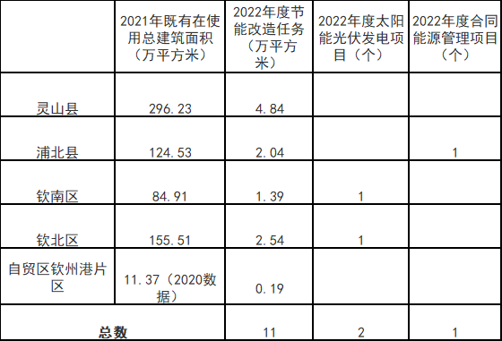 廣西欽州：推進(jìn)安裝高轉(zhuǎn)換率光伏發(fā)電設(shè)施，鼓勵公共機(jī)構(gòu)建設(shè)連接光伏發(fā)電