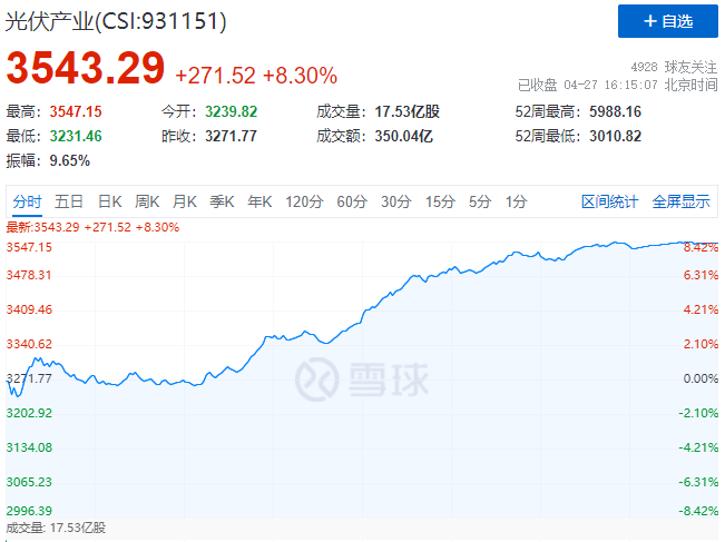 刺激！光伏板塊單日暴跌7.39%后，又單日暴漲8.3%！