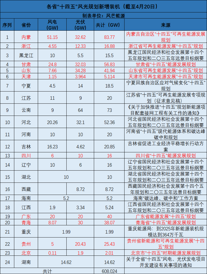 廣西：大力開發(fā)太陽能，新增投產(chǎn)裝機(jī)規(guī)模1000萬千瓦以上！