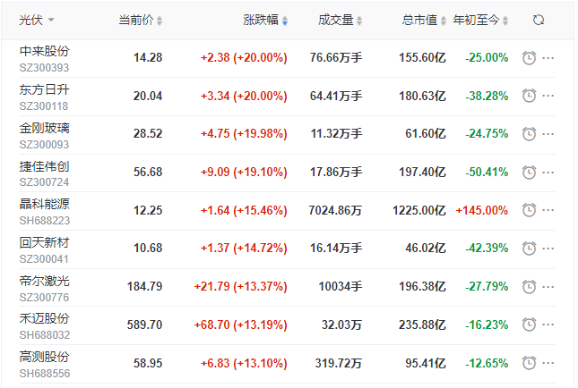 刺激！光伏板塊單日暴跌7.39%后，又單日暴漲8.3%！