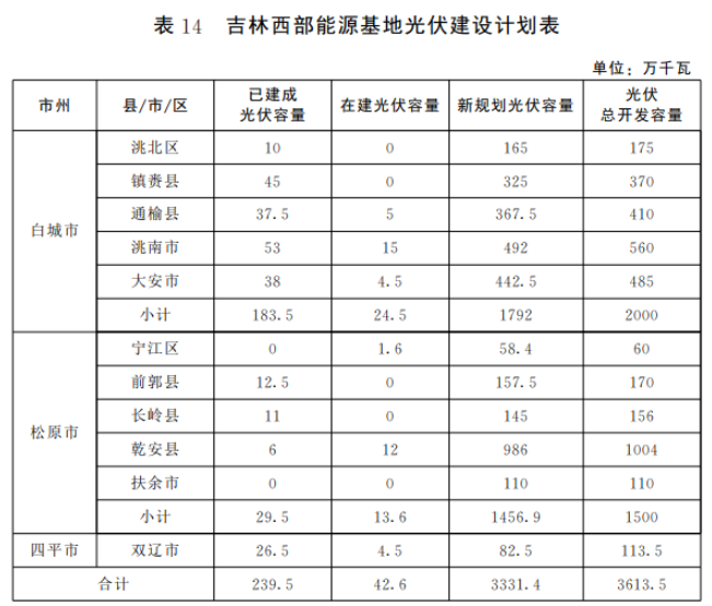 光伏36.14GW！吉林省印發(fā)“一主六雙”高質(zhì)量發(fā)展戰(zhàn)略專項(xiàng)規(guī)劃通知