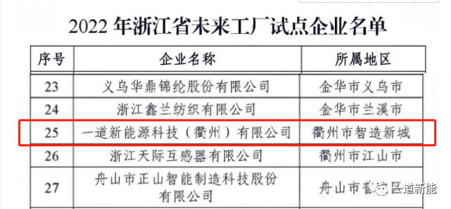 一道新能成功入圍2022年浙江省“未來(lái)工廠”試點(diǎn)企業(yè)！