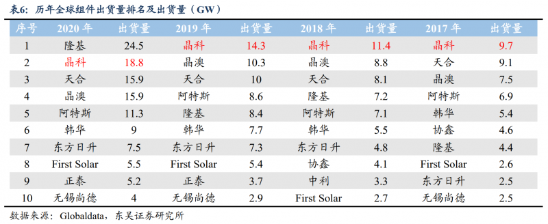 【深度】晶科能源：技術布局追星趕月，渠道品牌厚積薄發(fā)