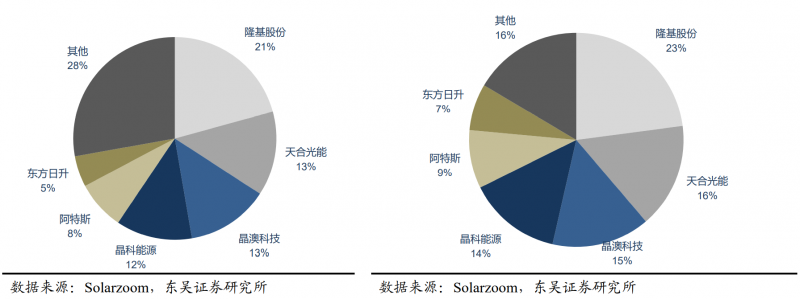 【深度】晶科能源：技術布局追星趕月，渠道品牌厚積薄發(fā)