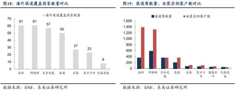 【深度】晶科能源：技術布局追星趕月，渠道品牌厚積薄發(fā)