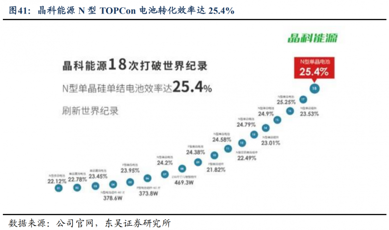 【深度】晶科能源：技術布局追星趕月，渠道品牌厚積薄發(fā)