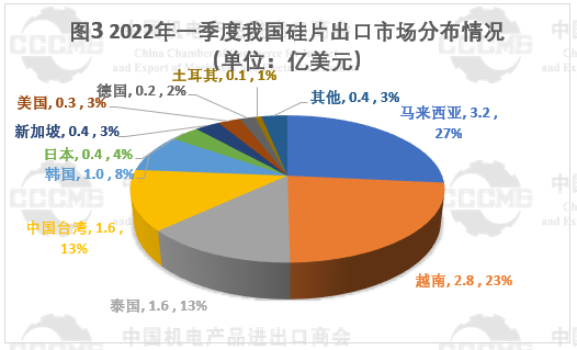 光伏市場(chǎng)前景“廣闊” 硅片、電池等產(chǎn)品出口量大幅增長(zhǎng)！