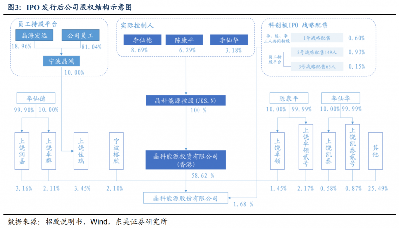 【深度】晶科能源：技術布局追星趕月，渠道品牌厚積薄發(fā)