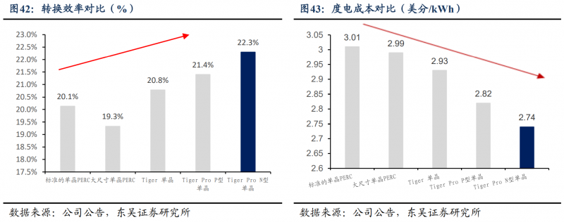 【深度】晶科能源：技術布局追星趕月，渠道品牌厚積薄發(fā)