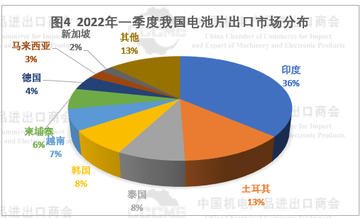 光伏市場(chǎng)前景“廣闊” 硅片、電池等產(chǎn)品出口量大幅增長(zhǎng)！