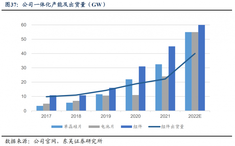 【深度】晶科能源：技術布局追星趕月，渠道品牌厚積薄發(fā)