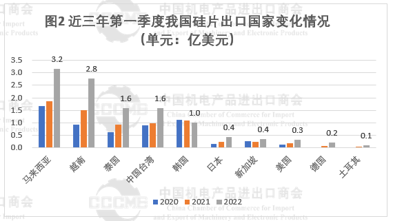 光伏市場(chǎng)前景“廣闊” 硅片、電池等產(chǎn)品出口量大幅增長(zhǎng)！