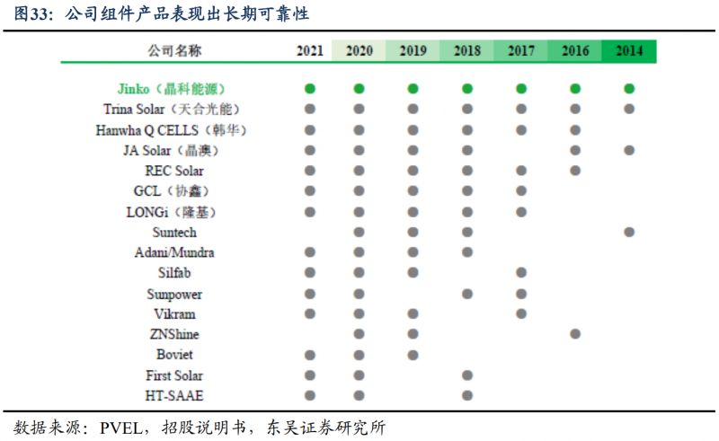 【深度】晶科能源：技術布局追星趕月，渠道品牌厚積薄發(fā)