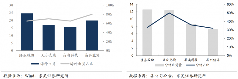 【深度】晶科能源：技術布局追星趕月，渠道品牌厚積薄發(fā)