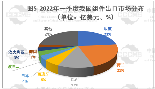 光伏市場(chǎng)前景“廣闊” 硅片、電池等產(chǎn)品出口量大幅增長(zhǎng)！