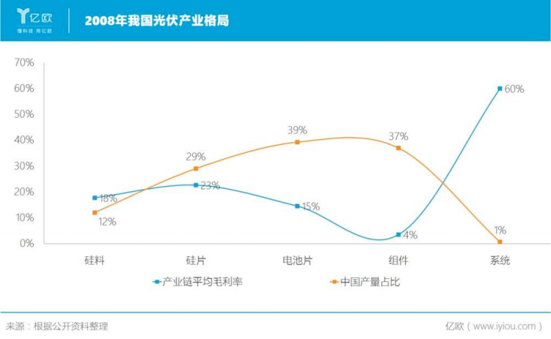 就在剛剛過去的2021年，我國光伏制造端產值突破7500億元。新增裝機達54.88GW，創(chuàng)歷史新高