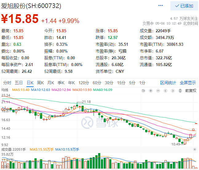 實(shí)控人增資、2022Q1業(yè)績大漲，愛旭股份連續(xù)三日漲停