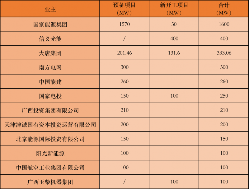 國(guó)家能源集團(tuán)、信義、大唐領(lǐng)銜！廣西公布4GW光伏重大項(xiàng)目名單