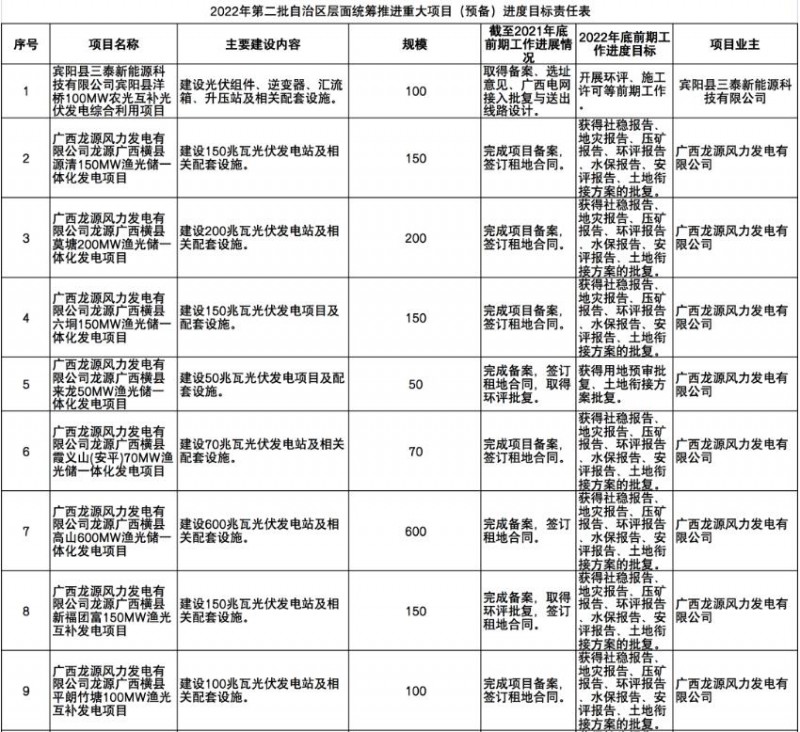 國家能源集團、信義、大唐領(lǐng)銜！廣西公布4GW光伏重大項目名單