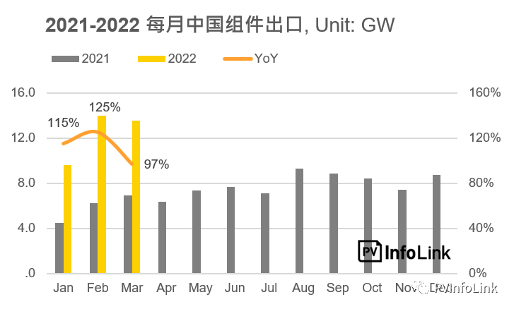 37.2GW！2022年Q1光伏組件出口量同比增長112%！