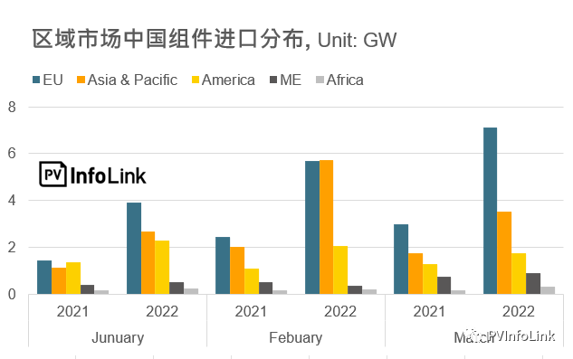 37.2GW！2022年Q1光伏組件出口量同比增長112%！