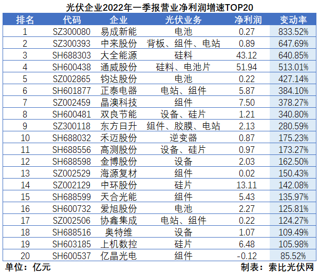 “一超多強(qiáng)”格局成為歷史，電池組件廠商迎來困境反轉(zhuǎn)