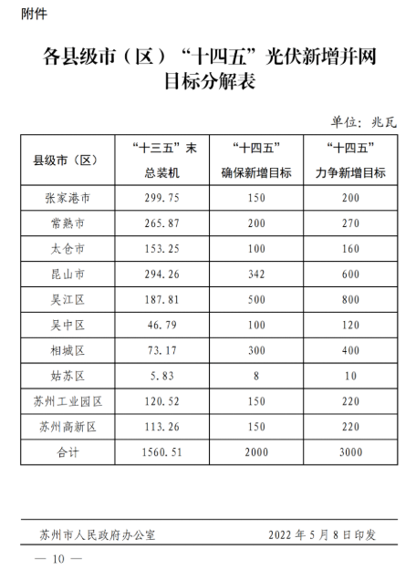 蘇州：國企廠房100%安裝分布式光伏！