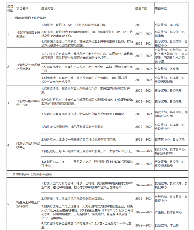 光伏150MW！浙江嵊泗發(fā)布新能源產(chǎn)業(yè)高質(zhì)量發(fā)展三年行動(dòng)計(jì)劃（2022—2024年）