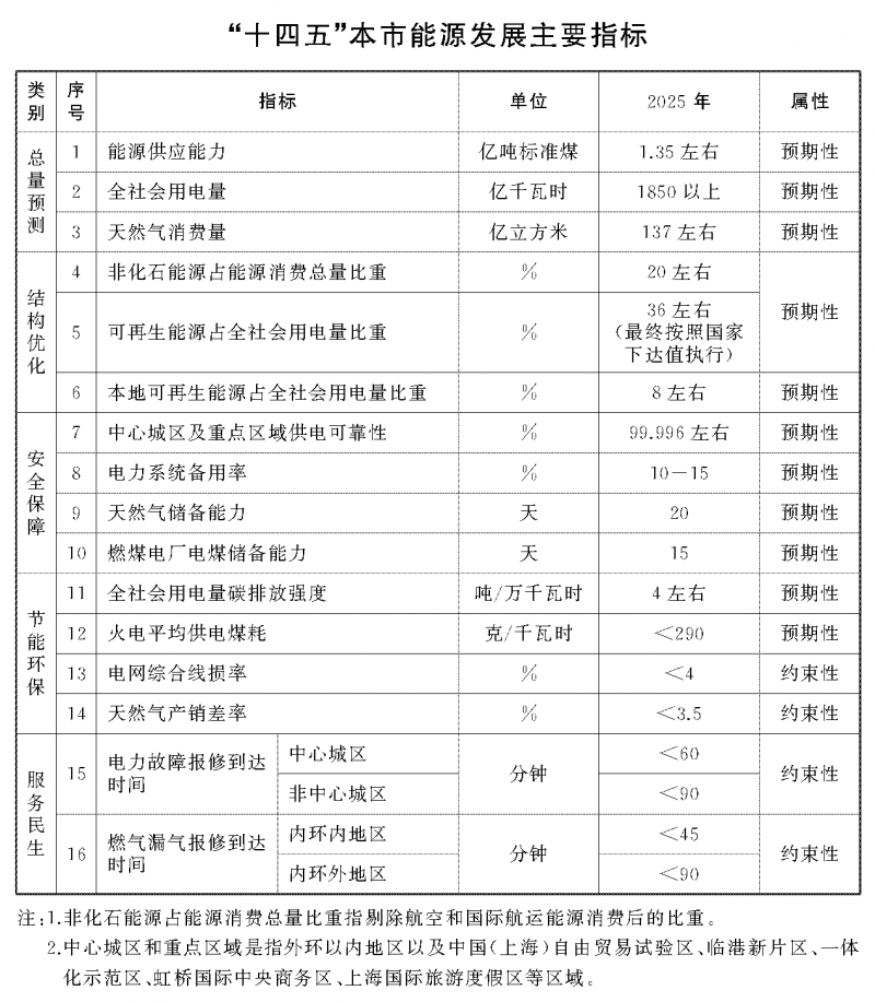 光伏新增2.7GW！上海市印發(fā)能源“十四五”規(guī)劃！