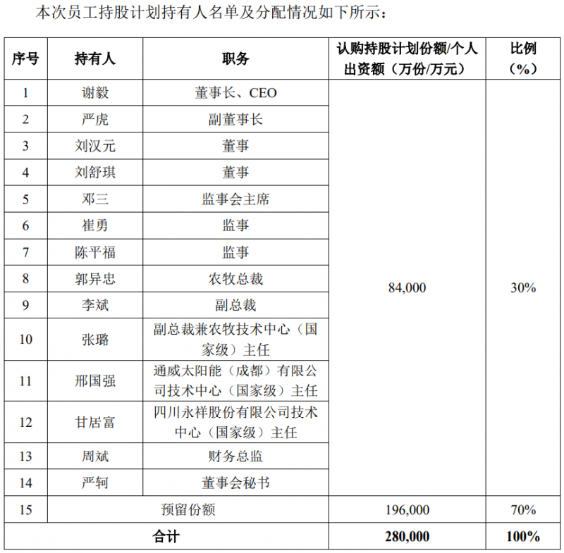 通威股份斥資28億元用于股權(quán)激勵，股票全部自二級市場買入