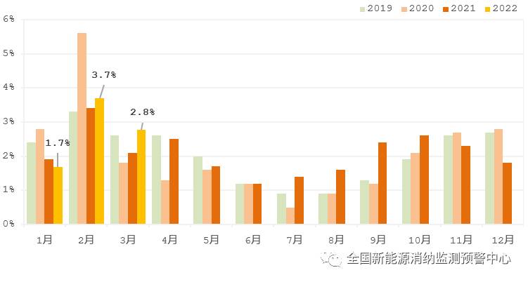 國(guó)家能源局：2022年一季度光伏新增裝機(jī)1321萬千瓦，同比增長(zhǎng)138%！