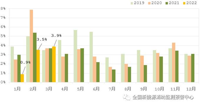 國(guó)家能源局：2022年一季度光伏新增裝機(jī)1321萬千瓦，同比增長(zhǎng)138%！