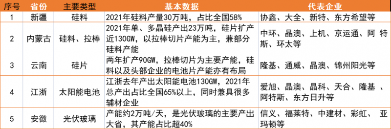 新疆、內(nèi)蒙、云南、江浙、安徽五大基地重塑光伏制造“新版圖”！