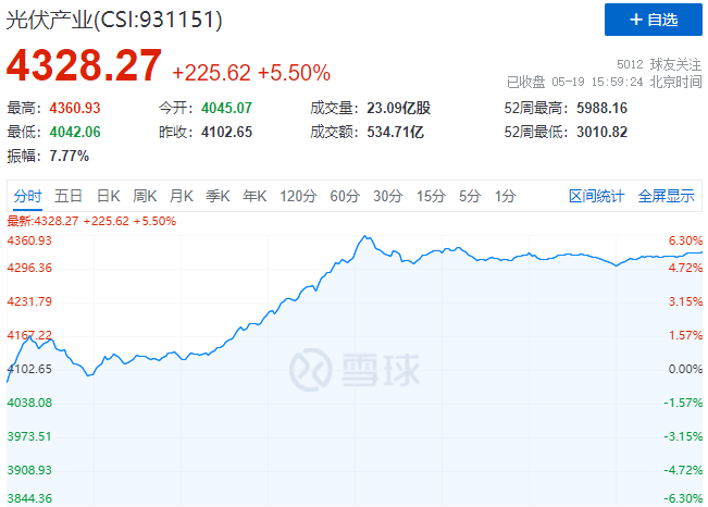 通威、中環(huán)、陽光、隆基等權(quán)重股集體暴漲，光伏板塊再掀普漲行情！