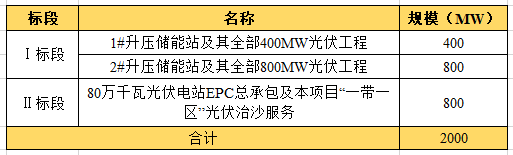 近104億！全國(guó)最大“光伏治沙”基地EPC項(xiàng)目開(kāi)工建設(shè)