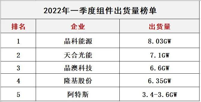 群雄割據(jù) | 光伏組件的“排位”之爭(zhēng)