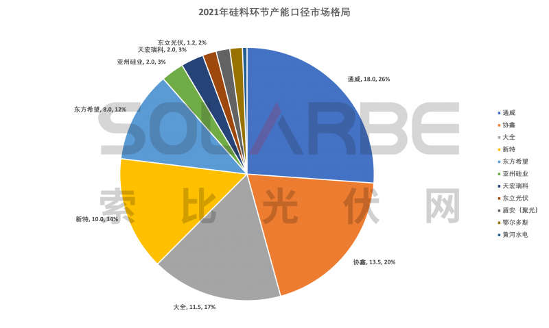 硅料環(huán)節(jié)分析：2022年將再迎“量價齊升”，頭部企業(yè)成本優(yōu)勢顯著